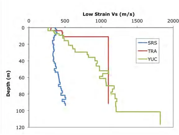 Figure 2. Low Strain Shear Wave Velocity Profiles 