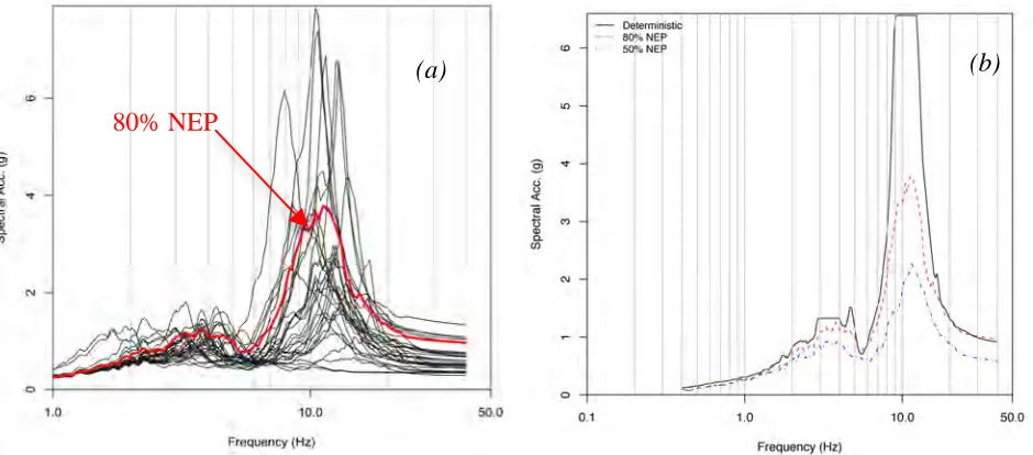 Figure 4. 32 IRS Realizations at TRA 5 Hz Embedded Top of Internal 