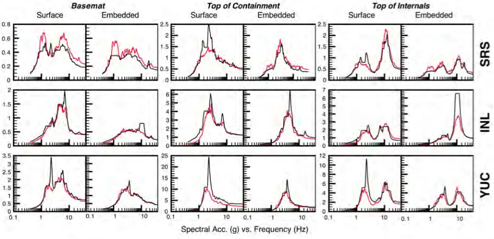 Table 1. Ratio of Deterministic to Probabilistic Peak Accelerations for 5 Hz Structure 