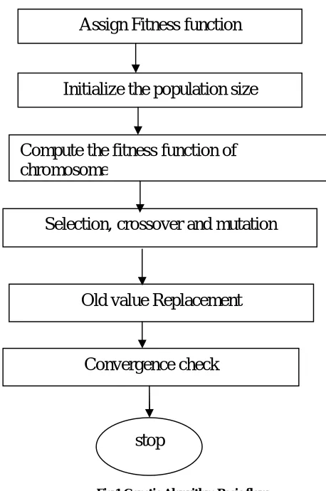 Fig 1 Genetic Algorithm Basic flow 