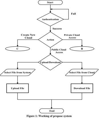 Figure 1: Working of propose system  
