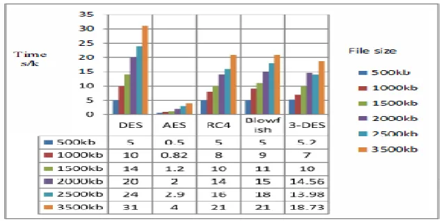 Figure 4: Comparison of Symmetric Key Algorithms available for Cloud Security   