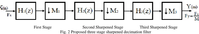 Fig.1.Block diagram of the 2 nd order (k=2) SCIC filter  
