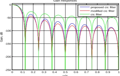 Fig. 7 shows the response of proposed sharpened filter for1 = 2  