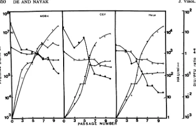 FIG.1.passagesmilliliter,theCEF, Analysis of total infectious virus (PFU per milliliter, 0), defective interfering virus (DIU per A) and hemagglutinin (HAUper milliliter, 0) produced by the same clonal isolate (no