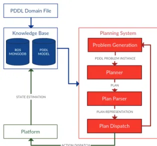 Figure 2: The Knowledge Base and Planning System com- com-ponents of the ROSPlan framework.
