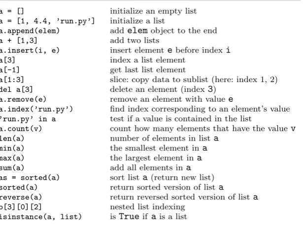 Table 2.1Summary of important functionality for list objects.