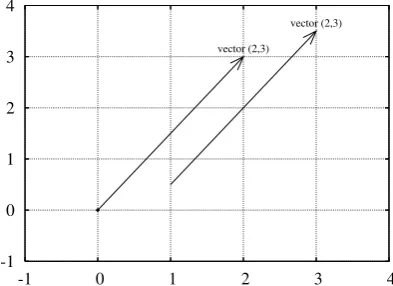 Fig. 4.1A vectorpoint (2, 3) visualized in the standard way as an arrow from the originto the point (2, 3), and mathematically equivalently, as an arrow from (1, 12) (or any (a, b)) to (3, 3 12 ) (or (a + 2, b + 3)).
