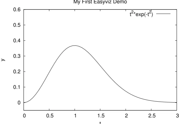 Fig. 4.3A single curve with label, title, and axis adjusted.