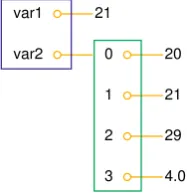 Fig. 2.1Illustration of two variables:21, 29, 4.0]var2 = [20, 21, 29, 4.0] var1 refers to an int object with value 21,created by the statement var1 = 21, and var2 refers to a list object with value [20,, i.e., three int objects and one float object, created by the statement.