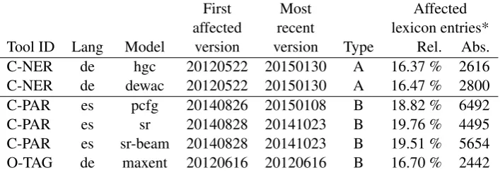 Table 1: Analyzed tools, series, and models