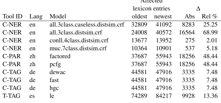 Table 6: Series with lexicon size changes (>1%)