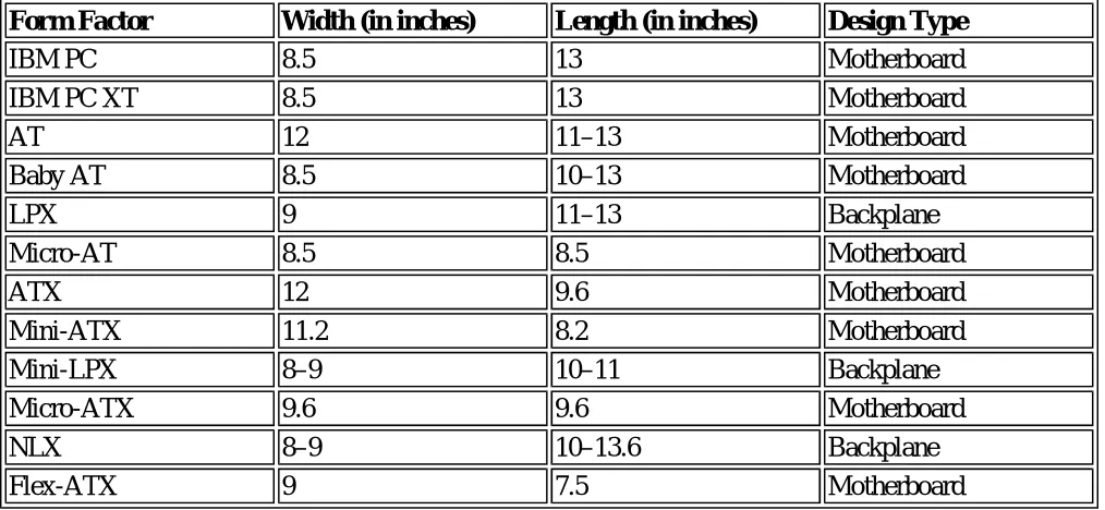 Table 4-2: Motherboard Form Factors 