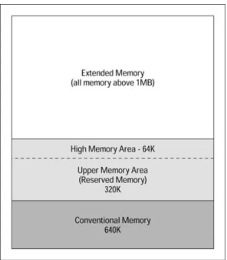 Figure 5-4: The standard DOS memory allocation.  