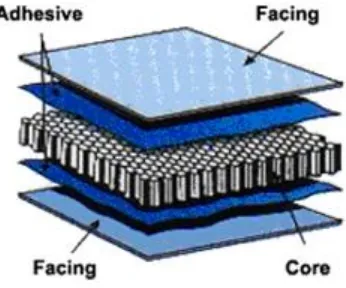 Figure 2.1: General structure of sandwich panel (Engineered Materials, 2012) 