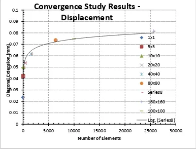 Figure 5.1: Convergence study results 