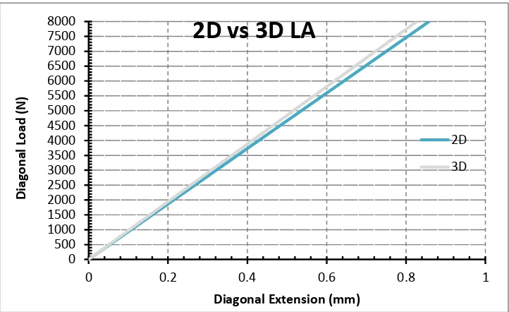 Figure 8.2: 2D vs. 3D linear results 