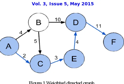 Figure 1 Weighted directed graph [Shortest path (A, C, E, D, F) between vertices A and F in the weighted directed graph.] 