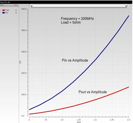 Figure 2.6    Input and Output Power as functions of input Amplitude  