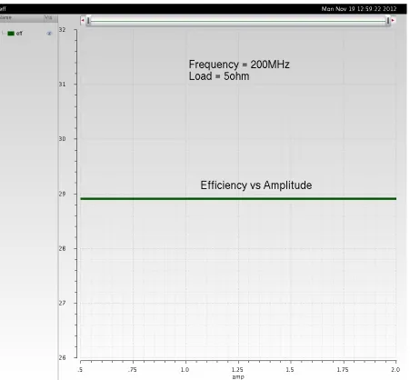 Figure 2.7   Power Transfer Efficiency as a function of input Amplitude 
