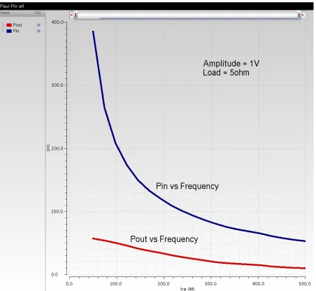 Figure 2.8   Input and Output power as functions of operation frequency  