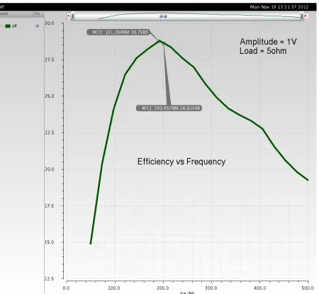Figure 2.9   Power Transfer Efficiency as a function of Operation Frequency  