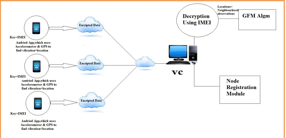 Fig 1.1: Overview of Light weight location verification for WSN 
