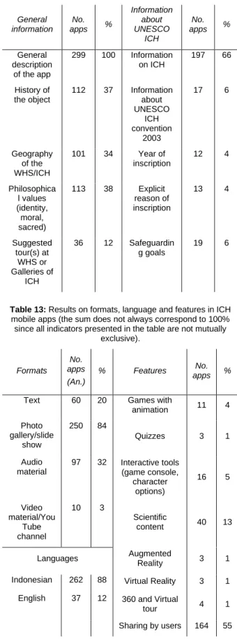 Table 12: Results on general information and information about  UNESCO ICH (the sum does not always correspond to 100% 