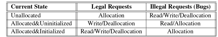 Table 2.1: Legal requests and illegal requests (detectable bugs) for each state.