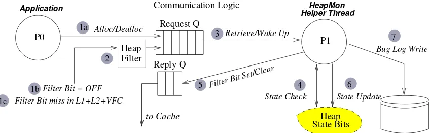 Figure 3.2: HeapMon bug check protocol. For brevity, we show only one pair of Request and ReplyQueues, and do not show the memory hierarchy.