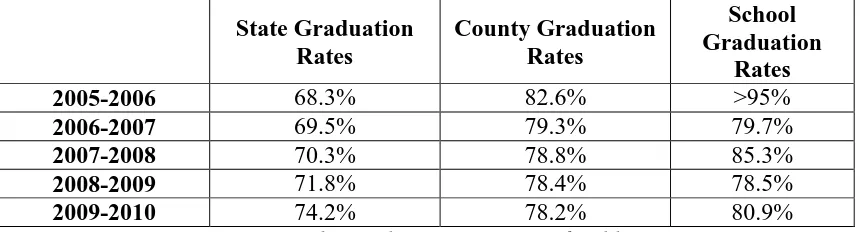 Table 2 State, County, and School Graduation Rates 2005-2010 