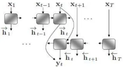 Figure 2: Unfold RNN for bidirectional. 