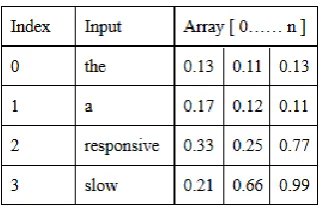 Figure 3: a) Bidirectional LSTM/GRU. b) Single direction LSTM/GRU architectures for 9-classes complaint classification