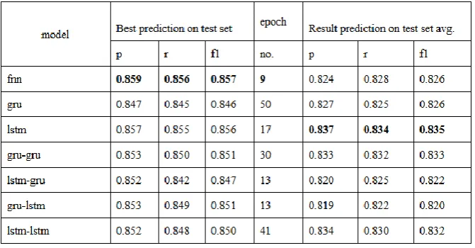 Table 2: Comparison result of NN model between best and average results.  