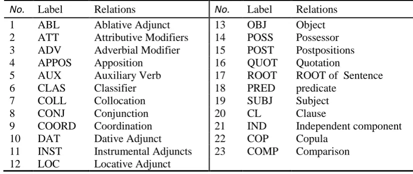 Table 1. Basic Post Tags in Uyghur Languages 
