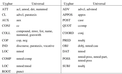Table 3: Mapping of the UyDT’s POS tagset to the UD’s POS tagset 
