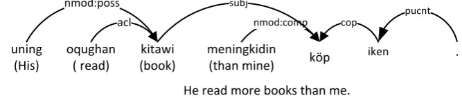 Figure 4: UD aux, compound and nmod analysis  