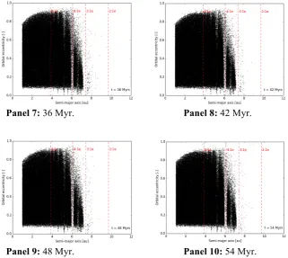 Figure 2. The distribution of surviving test particles orbiting HR 8799 in our simulations, as a function of time, from t = 0 to t = 54 Myr, in semi-major axis-eccentricity space