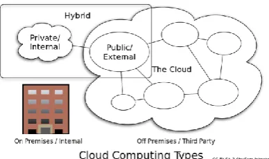 Figure 3.1: Cloud Service Model  