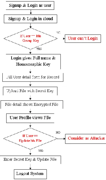 Figure 5.1: Flowchart of Proposed System  