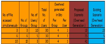 Table 7.2 Comparison on file accessing time of both systems 