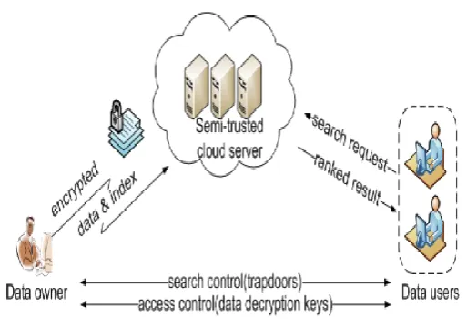 Fig 1. Architecture of the Mining Model 