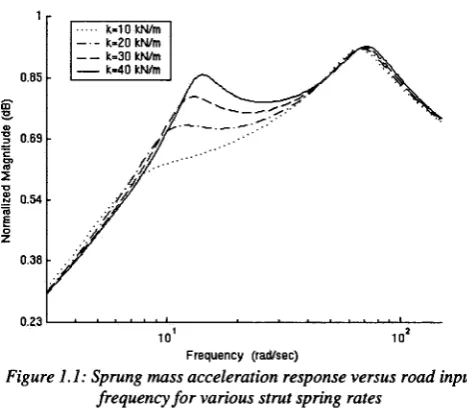 Figure 1.1: Sprung mass acceleration response versus road input 