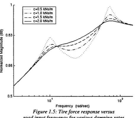 Figure 1.5: Tire force response versus 