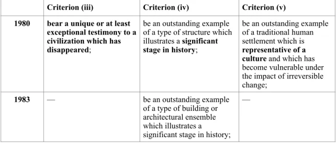 Table 2. Changes to the wordings of criteria (iii) to (v) between 1976 and 1983   37