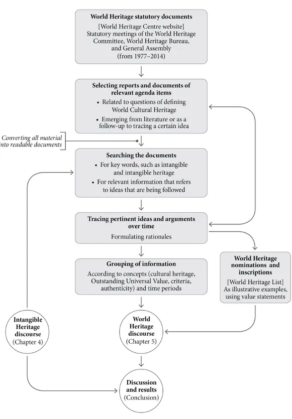 Figure 5. Research process for identifying and analyzing World Heritage statutory documents 