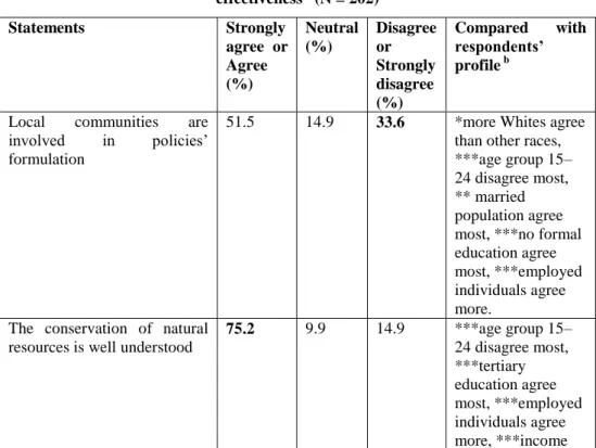 Table 3. Respondents’ evaluation of conservation practices and tourism development  effectiveness  a  (N = 202)  Statements  Strongly  agree  or  Agree  (%)  Neutral (%)  Disagree or Strongly disagree  (%)  Compared  with respondents’  profile b