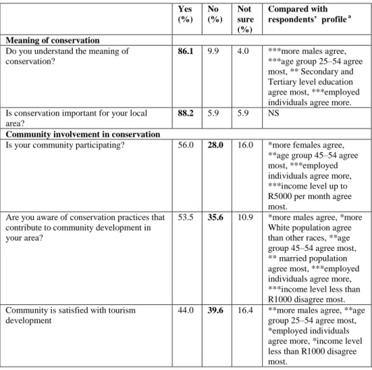 Table 2 shows some interesting results that need to be highlighted. In as much as  more  than  86%  of  the  sample  understand  the  meaning  of  conservation  and  its  importance  towards  local  economic  development,  and  56%  of  the  respondents  a