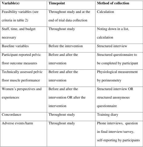 Table 3: Summary of data collection 