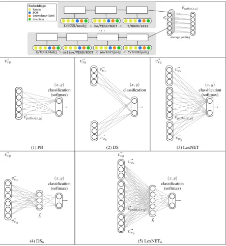 Figure 1: Illustrations of classiﬁcation models. Top row: path-based component. A path is a sequence of edges, and each edgeconsists of four components: lemma, POS, dependency label and direction